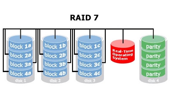 Massive 7. Raid 7. Raid 6 схема. Raid 7.3. Raid кулер.